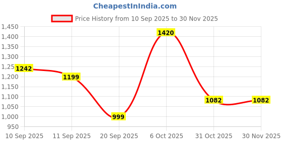 myntra.com Brand Hill Women Embroidered Regular Thread Work Kurta with Trousers & Dupatta brand hill Price History Graph from 10 Sep 2025 to 29 Nov 2025