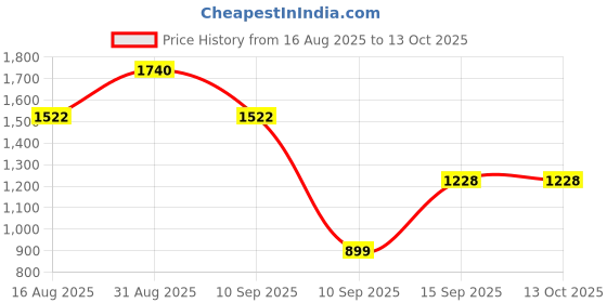 myntra.com Brand Hill Women Embroidered Regular Thread Work Kurta with Trousers & With Dupatta brand hill Price History Graph from 16 Aug 2025 to 12 Oct 2025