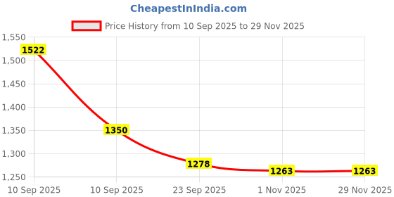 myntra.com Brand Hill Women Ethnic Motifs Embroidered A-Line Kurta with Trousers & Dupatta brand hill Price History Graph from 10 Sep 2025 to 28 Nov 2025