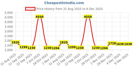myntra.com Brand Hill Women Ethnic Motifs Embroidered Anarkali Kurta with Trousers & Dupatta brand hill Price History Graph from 31 Aug 2025 to 5 Dec 2025