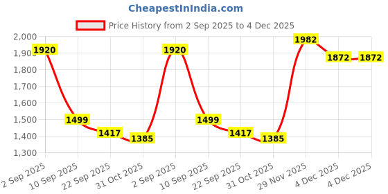 myntra.com Brand Hill Women Ethnic Motifs Embroidered Kurta with Trousers & Dupatta brand hill Price History Graph from 2 Sep 2025 to 4 Dec 2025