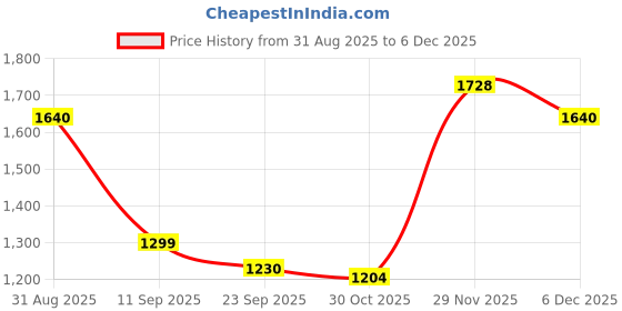 myntra.com Brand Hill Women Ethnic Motifs Embroidered Regular Thread Work Chanderi Silk Kurta with Trousers & With brand hill Price History Graph from 31 Aug 2025 to 5 Dec 2025