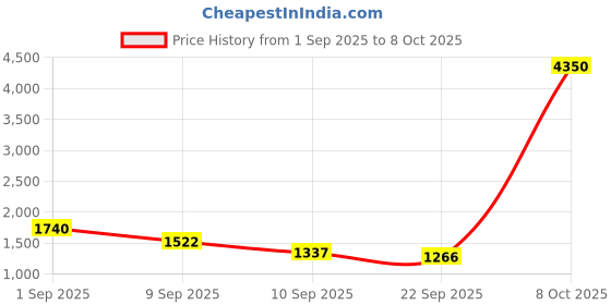 myntra.com Brand Hill Women Ethnic Motifs Embroidered Sequinned Kurta With Trousers & Dupatta brand hill Price History Graph from 1 Sep 2025 to 8 Oct 2025