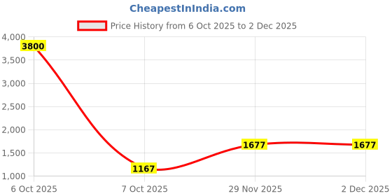 myntra.com Brand Hill Women Ethnic Motifs Embroidered Sequinned Kurta with Trousers & Dupatta brand hill Price History Graph from 6 Oct 2025 to 1 Dec 2025
