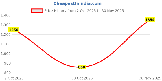 myntra.com Brand Hill Women Ethnic Motifs Embroidered Thread Work Kurta with Trousers & Dupatta brand hill Price History Graph from 2 Oct 2025 to 30 Nov 2025