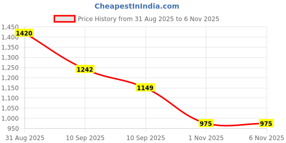 myntra.com Brand Hill Women Ethnic Motifs Printed Kurta with Trousers & Dupatta brand hill Price History Graph from 31 Aug 2025 to 6 Nov 2025