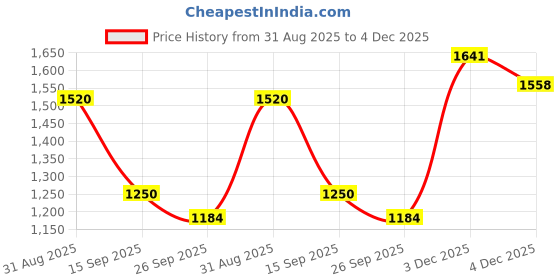 myntra.com Brand Hill Women Ethnic Motifs Yoke Design Sequinned Kurta with Trousers & Dupatta brand hill Price History Graph from 31 Aug 2025 to 4 Dec 2025