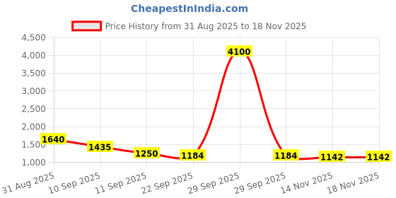 myntra.com Brand Hill Women Floral Embroidered Kurta with Trousers & Dupatta brand hill Price History Graph from 31 Aug 2025 to 18 Nov 2025