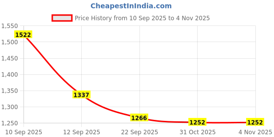 myntra.com Brand Hill Women Floral Embroidered Kurta with Trousers & Dupatta brand hill Price History Graph from 10 Sep 2025 to 3 Nov 2025