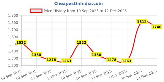 myntra.com Brand Hill Women Floral Embroidered Kurta with Trousers & Dupatta brand hill Price History Graph from 10 Sep 2025 to 12 Dec 2025