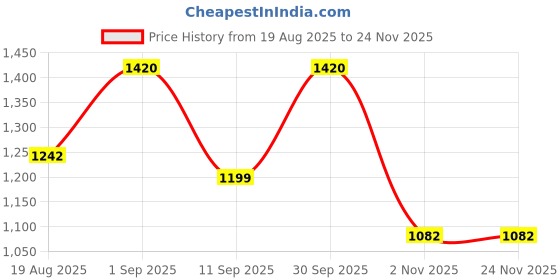 myntra.com Brand Hill Women Floral Embroidered Regular Sequinned Kurta with Trousers & Dupatta brand hill Price History Graph from 19 Aug 2025 to 24 Nov 2025