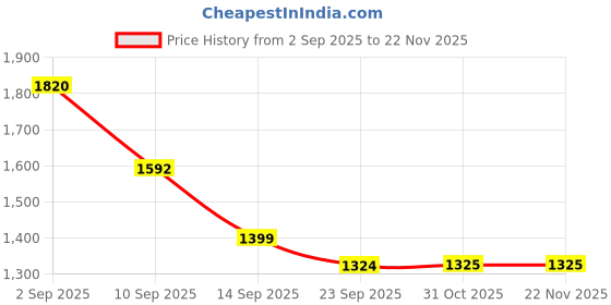 myntra.com Brand Hill Women Floral Embroidered Regular Sequinned Kurta with Trousers & Dupatta brand hill Price History Graph from 2 Sep 2025 to 22 Nov 2025