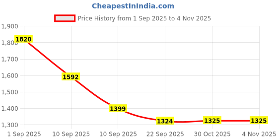 myntra.com Brand Hill Women Floral Embroidered Regular Thread Work Chanderi Silk Kurta with Trousers & With Dupatta brand hill Price History Graph from 1 Sep 2025 to 2 Nov 2025