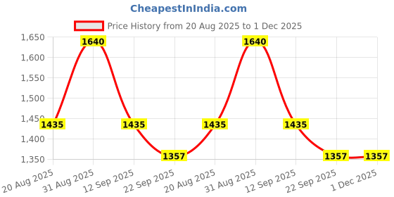 myntra.com Brand Hill Women Floral Embroidered Regular Thread Work Kurta with Trousers & Dupatta brand hill Price History Graph from 20 Aug 2025 to 30 Nov 2025