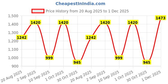 myntra.com Brand Hill Women Floral Embroidered Regular Thread Work Kurta with Trousers & Dupatta brand hill Price History Graph from 20 Aug 2025 to 30 Nov 2025