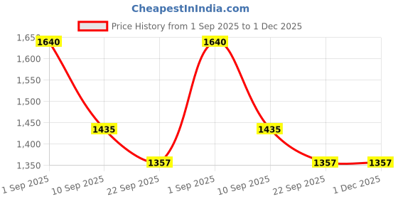 myntra.com Brand Hill Women Floral Embroidered Regular Thread Work Kurta with Trousers & Dupatta brand hill Price History Graph from 1 Sep 2025 to 30 Nov 2025