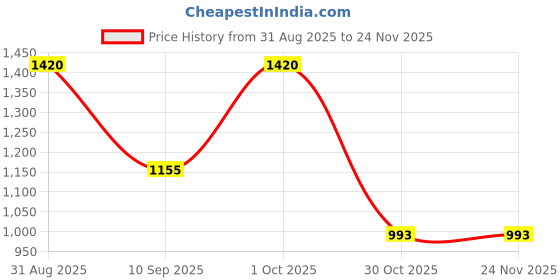 myntra.com Brand Hill Women Floral Embroidered Regular Thread Work Kurta with Trousers & Dupatta brand hill Price History Graph from 31 Aug 2025 to 23 Nov 2025