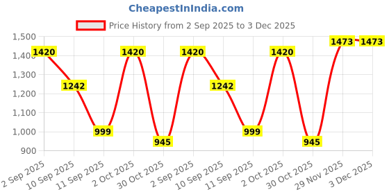 myntra.com Brand Hill Women Floral Embroidered Regular Thread Work Kurta with Trousers & With Dupatta brand hill Price History Graph from 2 Sep 2025 to 3 Dec 2025