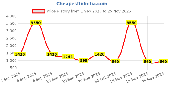 myntra.com Brand Hill Women Floral Embroidered Regular Thread Work Kurta with Trousers & With Dupatta brand hill Price History Graph from 1 Sep 2025 to 25 Nov 2025