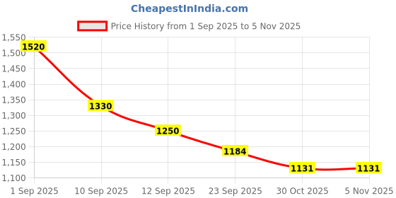 myntra.com Brand Hill Women Floral Embroidered Sequinned Chanderi Silk Kurta with Trousers & Dupatta brand hill Price History Graph from 1 Sep 2025 to 5 Nov 2025