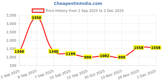 myntra.com Brand Hill Women Floral Embroidered Thread Work Kurta with Trousers & Dupatta brand hill Price History Graph from 2 Sep 2025 to 30 Nov 2025