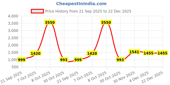 myntra.com Brand Hill Women Floral Printed Kurta with Trousers & Dupatta brand hill Price History Graph from 21 Sep 2025 to 22 Dec 2025