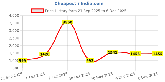 myntra.com Brand Hill Women Floral Printed Kurta with Trousers & Dupatta brand hill Price History Graph from 21 Sep 2025 to 6 Dec 2025