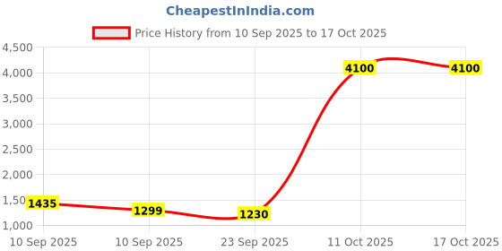 myntra.com Brand Hill Women Floral Printed Regular Chanderi Silk Kurta with Trousers & With Dupatta brand hill Price History Graph from 10 Sep 2025 to 16 Oct 2025