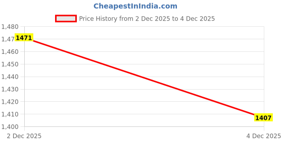 myntra.com Brand Hill Women Floral Printed Regular Gotta Patti Kurta with Trousers & With Dupatta brand hill Price History Graph from 2 Dec 2025 to 4 Dec 2025