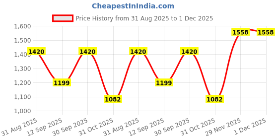 myntra.com Brand Hill Women Floral Yoke Design Regular Thread Work Kurta with Trousers & Dupatta brand hill Price History Graph from 31 Aug 2025 to 29 Nov 2025