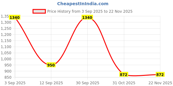 myntra.com Brand Hill Women Floral Yoke Design Regular Thread Work Kurta with Trousers & With Dupatta brand hill Price History Graph from 3 Sep 2025 to 22 Nov 2025