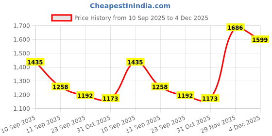 myntra.com Brand Hill Women Solid Embroidered Kurta with Trousers & Dupatta brand hill Price History Graph from 10 Sep 2025 to 4 Dec 2025