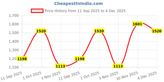 myntra.com Brand Hill Women Thread Work A-Line Kurta with Trousers & Dupatta brand hill Price History Graph from 11 Sep 2025 to 3 Dec 2025