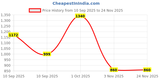 myntra.com Brand Hill Yoke Design Notch Neck Thread Work Straight Kurta With Trousers & Dupatta brand hill Price History Graph from 10 Sep 2025 to 24 Nov 2025