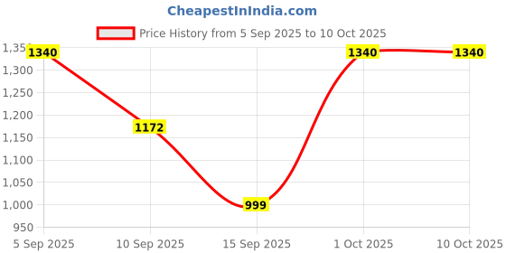 myntra.com Brand Hill Yoke Design Round Neck Thread Work Straight Kurta With Trousers & Dupatta brand hill Price History Graph from 5 Sep 2025 to 10 Oct 2025