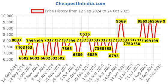 myntra.com eume Brand Logo Printed Laptop Backpack With Built-in Massager Technology - 40 Ltrs eume Price History Graph from 12 Sep 2024 to 23 Oct 2025