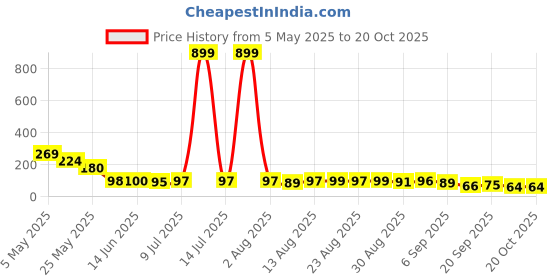 myntra.com mje Brand Name Men Pack Of 5 Ankle Length Socks mje Price History Graph from 5 May 2025 to 19 Oct 2025