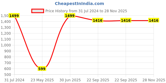 myntra.com BRANDONN Infants Hooded Rabbit Romper brandonn Price History Graph from 31 Jul 2024 to 27 Nov 2025
