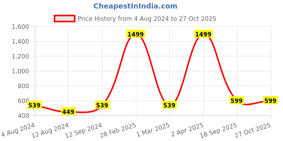 myntra.com Brandsoon Black & Gold-Plated Beaded & AD Stone-Studded Mangalsutra brandsoon Price History Graph from 4 Aug 2024 to 27 Oct 2025
