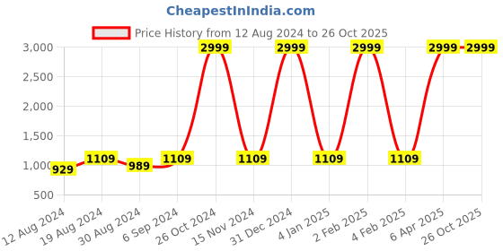 myntra.com Brandsoon Men Gold-Toned Textured Chain brandsoon Price History Graph from 12 Aug 2024 to 26 Oct 2025