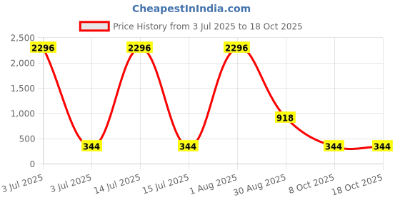 myntra.com Brandsoon Pack of 4 Gold-Plated Brass Pendent with Chains brandsoon Price History Graph from 3 Jul 2025 to 18 Oct 2025
