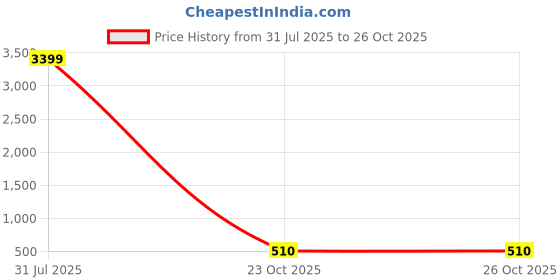 myntra.com Brandsoon Pack of 4 Gold-Toned & Black Butterfly Shaped Necklace brandsoon Price History Graph from 31 Jul 2025 to 25 Oct 2025