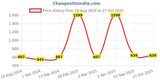 myntra.com Brandsoon Set Of 2 Gold-Plated Black & Red Stone-Studded & Beaded Mangalsutra brandsoon Price History Graph from 19 Aug 2024 to 26 Oct 2025