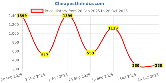 myntra.com Brandsoon Set Of 2 Gold-Plated Black & White Beaded & Stone-Studded Mangalsutra brandsoon Price History Graph from 28 Feb 2025 to 28 Oct 2025