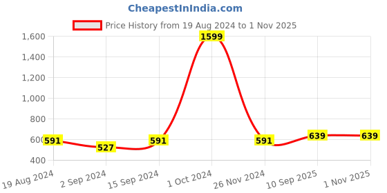 myntra.com Brandsoon Set Of 2 Gold-Plated Black Beaded Mangalsutra brandsoon Price History Graph from 19 Aug 2024 to 1 Nov 2025