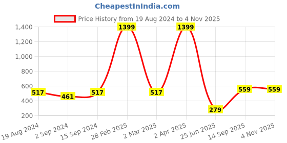 myntra.com Brandsoon Set Of 2 Gold-Plated Black Beaded Mangalsutra brandsoon Price History Graph from 19 Aug 2024 to 2 Nov 2025