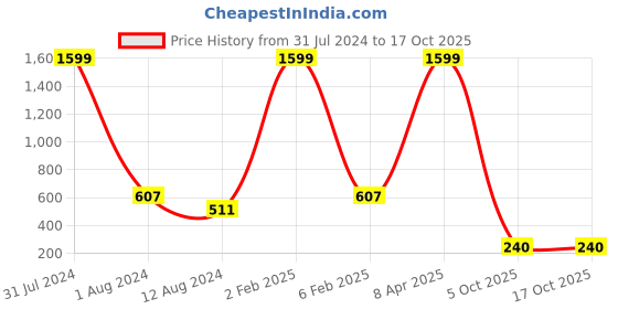 myntra.com Brandsoon Set Of 3 Gold-Plated Black & White Beaded & Stone-Studded Mangalsutrac brandsoon Price History Graph from 31 Jul 2024 to 16 Oct 2025