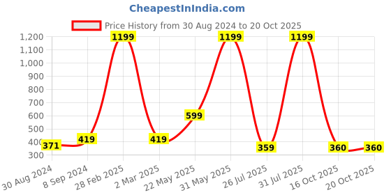 myntra.com Brandsoon Set Of 3 Gold-Plated Black Beaded Mangalsutra brandsoon Price History Graph from 30 Aug 2024 to 19 Oct 2025
