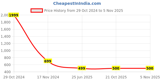 myntra.com Brandsoon Set Of 3 Gold-Plated Black Beaded Mangalsutra brandsoon Price History Graph from 29 Oct 2024 to 2 Nov 2025