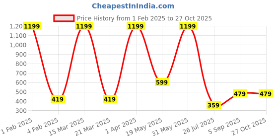 myntra.com Brandsoon Set Of 3 Gold-Plated Mangalsutras brandsoon Price History Graph from 1 Feb 2025 to 27 Oct 2025